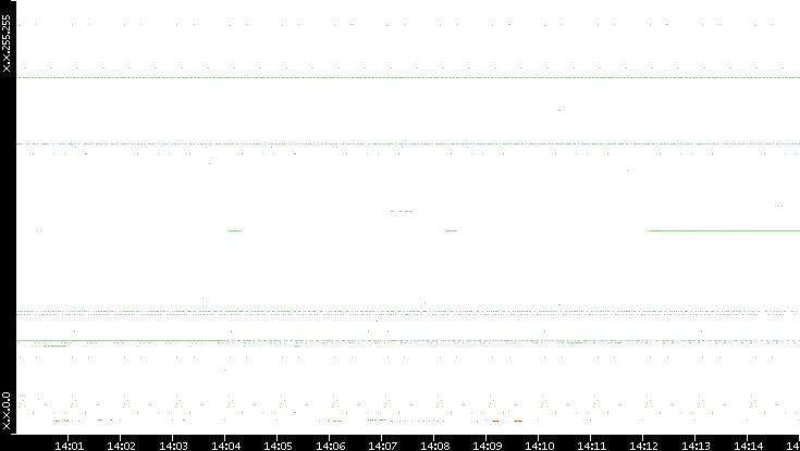 Src. IP vs. Time