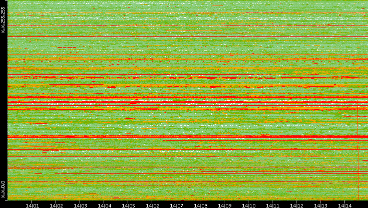 Dest. IP vs. Time
