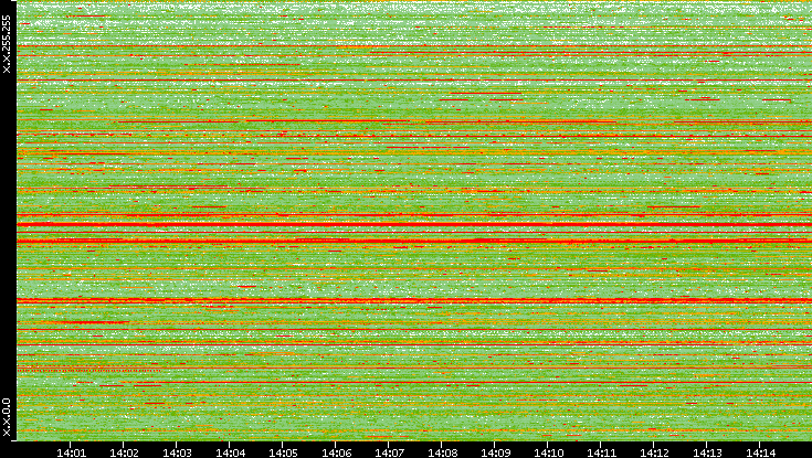 Src. IP vs. Time
