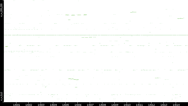 Dest. IP vs. Time