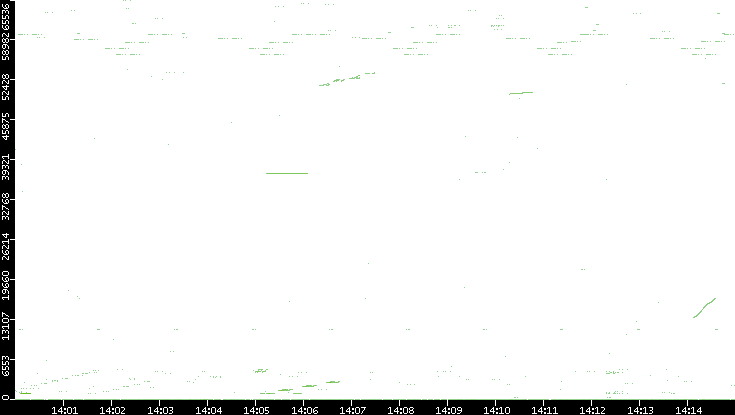 Src. Port vs. Time