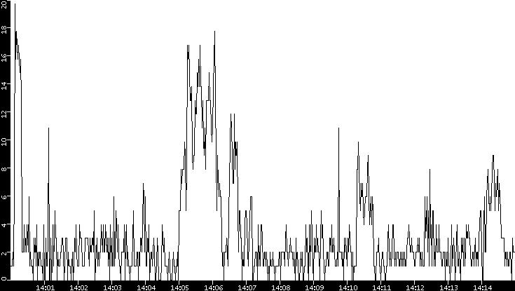 Throughput vs. Time