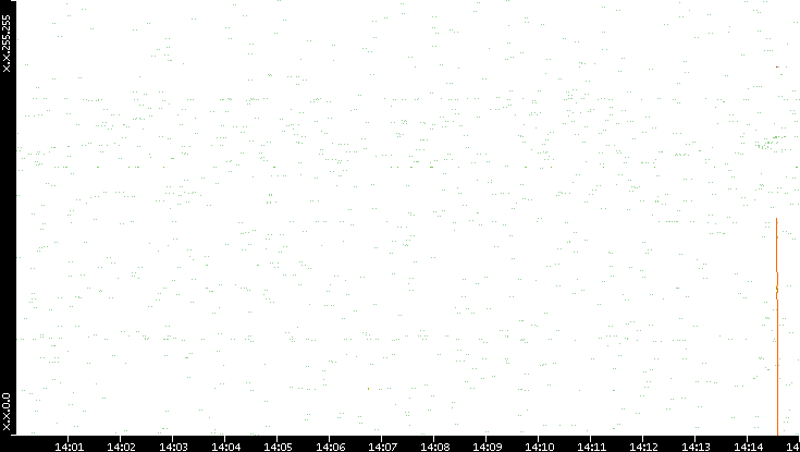 Dest. IP vs. Time