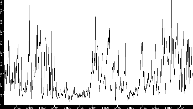 Throughput vs. Time