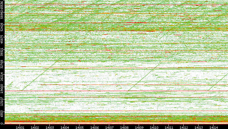 Dest. Port vs. Time