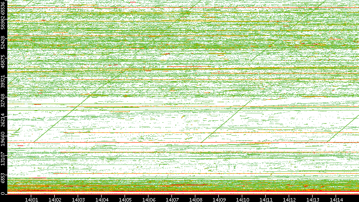 Src. Port vs. Time
