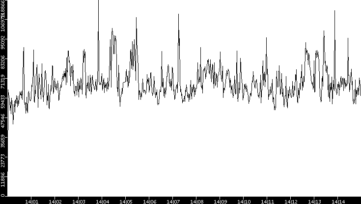 Throughput vs. Time