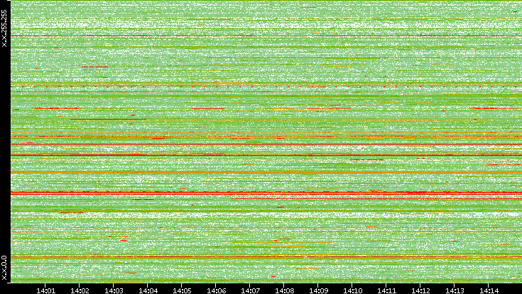 Dest. IP vs. Time