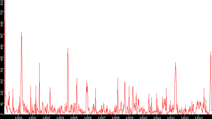 Nb. of Packets vs. Time