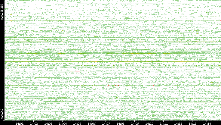 Dest. IP vs. Time