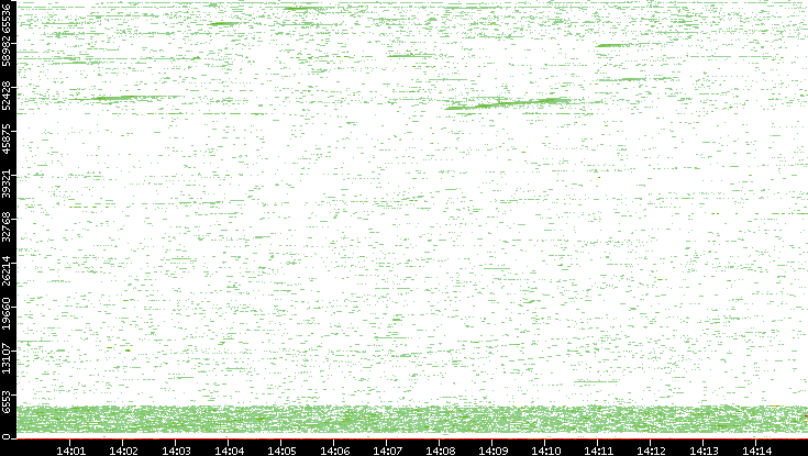 Dest. Port vs. Time