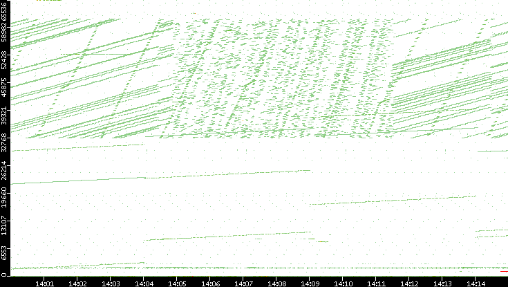 Dest. Port vs. Time
