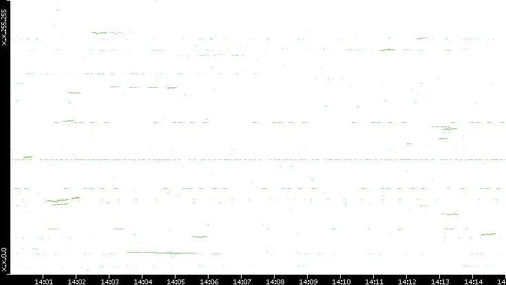 Dest. IP vs. Time