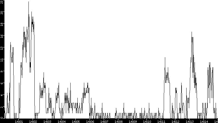 Throughput vs. Time