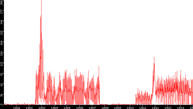 Nb. of Packets vs. Time