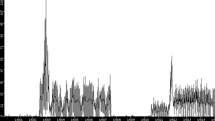 Throughput vs. Time