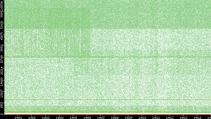 Dest. Port vs. Time