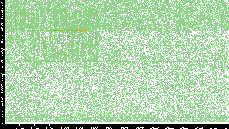 Src. Port vs. Time
