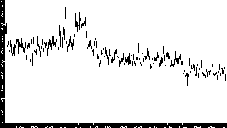 Throughput vs. Time
