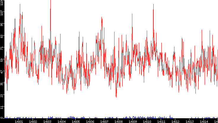 Nb. of Packets vs. Time