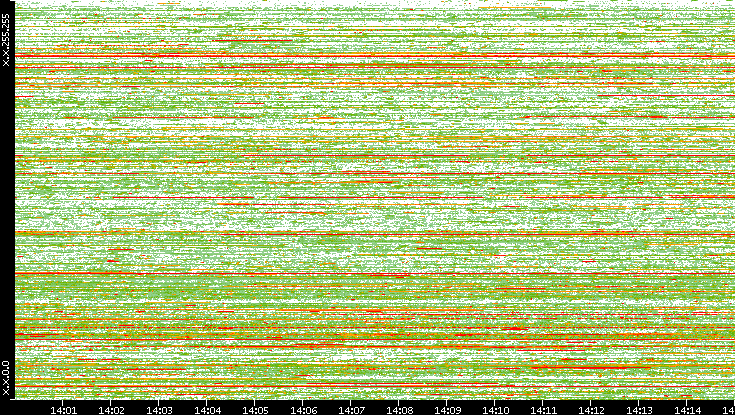 Dest. IP vs. Time