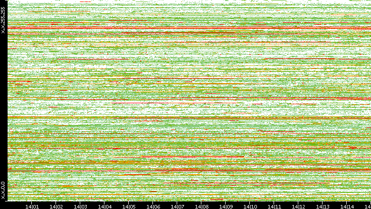 Src. IP vs. Time