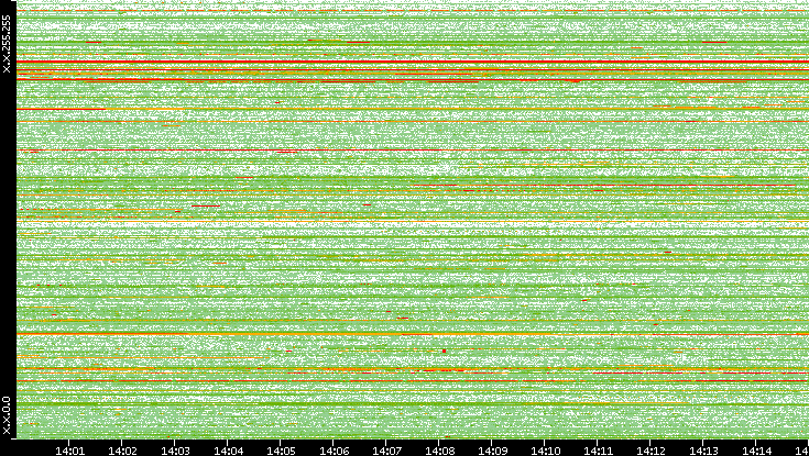Src. IP vs. Time
