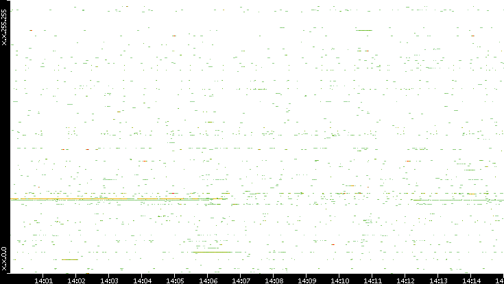 Src. IP vs. Time
