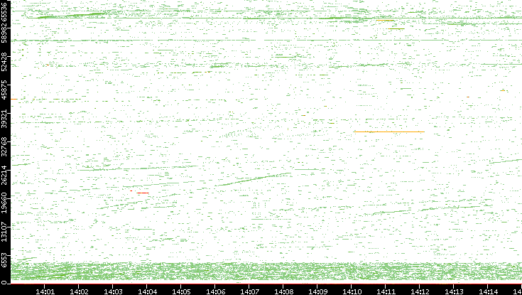 Dest. Port vs. Time