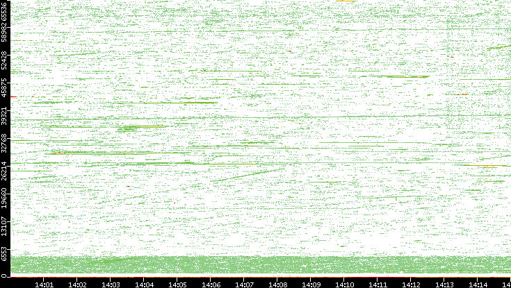 Src. Port vs. Time