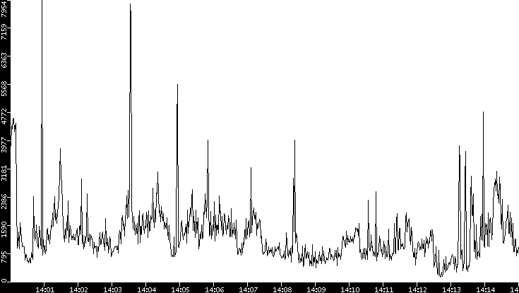 Throughput vs. Time
