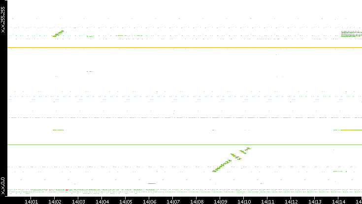 Dest. IP vs. Time