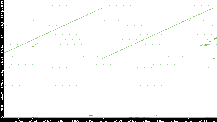 Dest. Port vs. Time