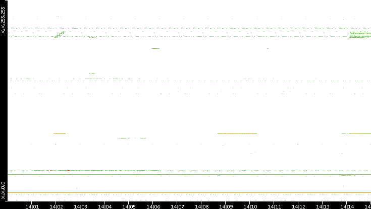 Src. IP vs. Time