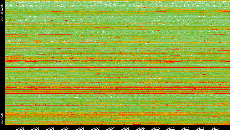 Dest. IP vs. Time