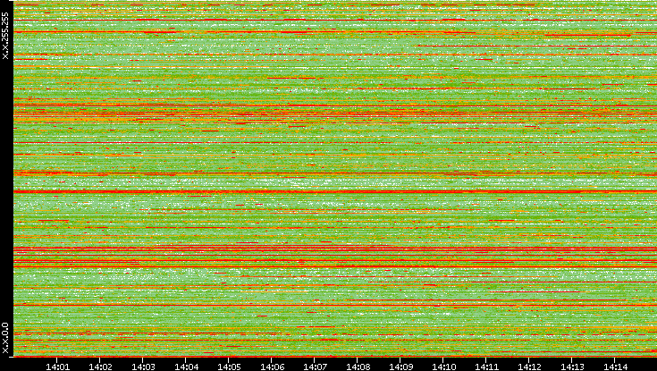 Src. IP vs. Time