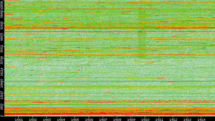 Src. Port vs. Time
