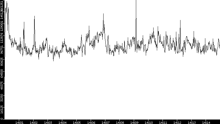Throughput vs. Time