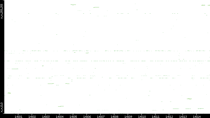 Dest. IP vs. Time
