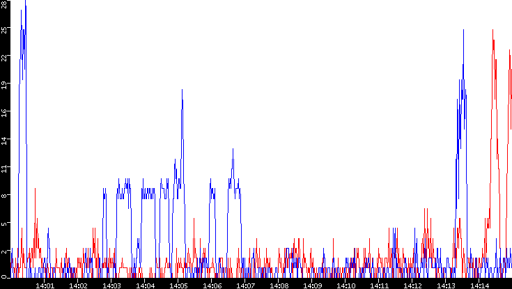 Nb. of Packets vs. Time