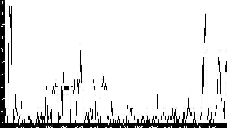 Throughput vs. Time