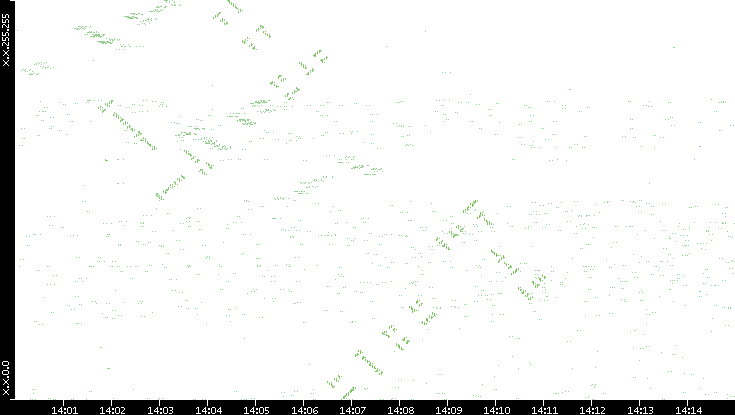 Dest. IP vs. Time