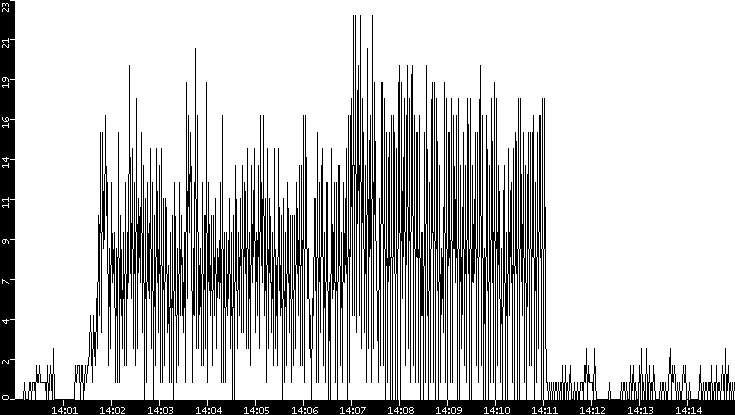 Throughput vs. Time