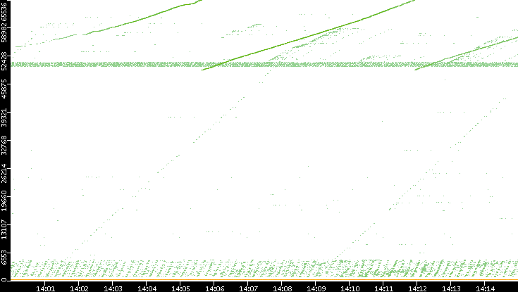 Dest. Port vs. Time