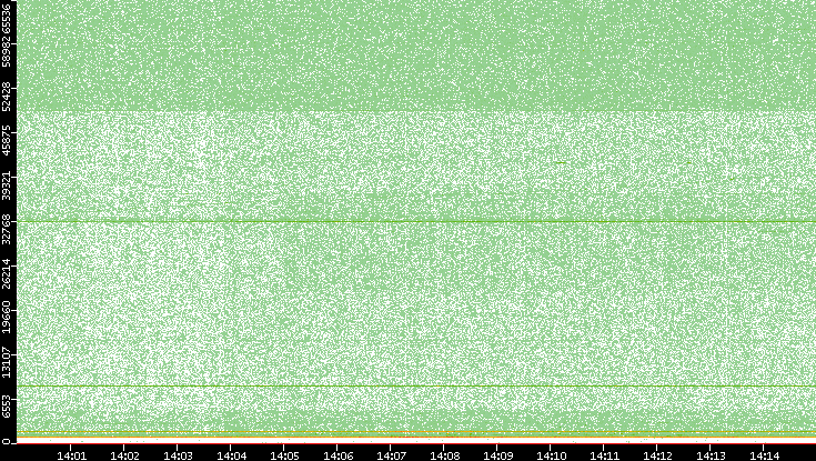 Dest. Port vs. Time