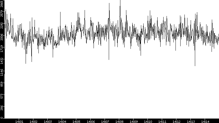 Throughput vs. Time