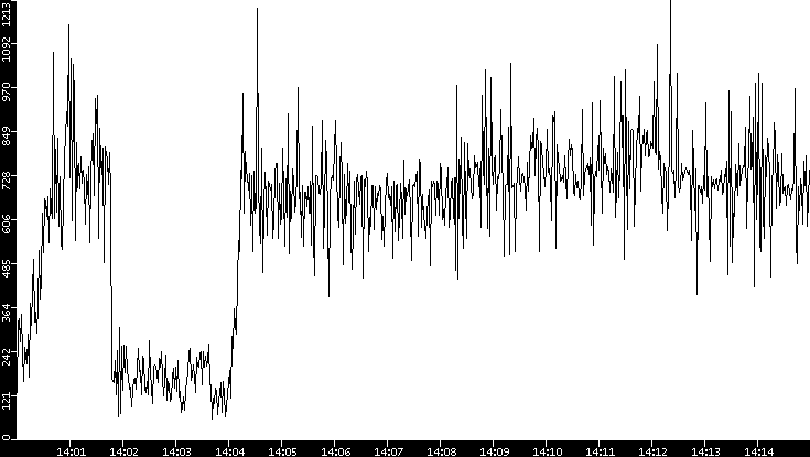 Throughput vs. Time