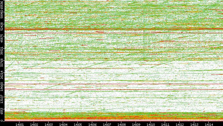 Dest. Port vs. Time