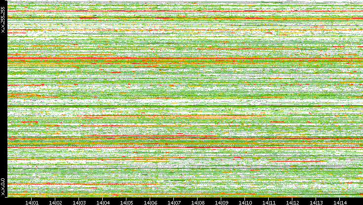 Src. IP vs. Time