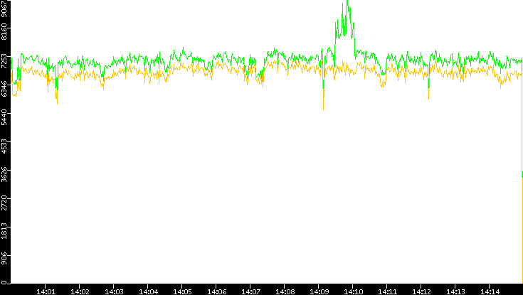 Entropy of Port vs. Time